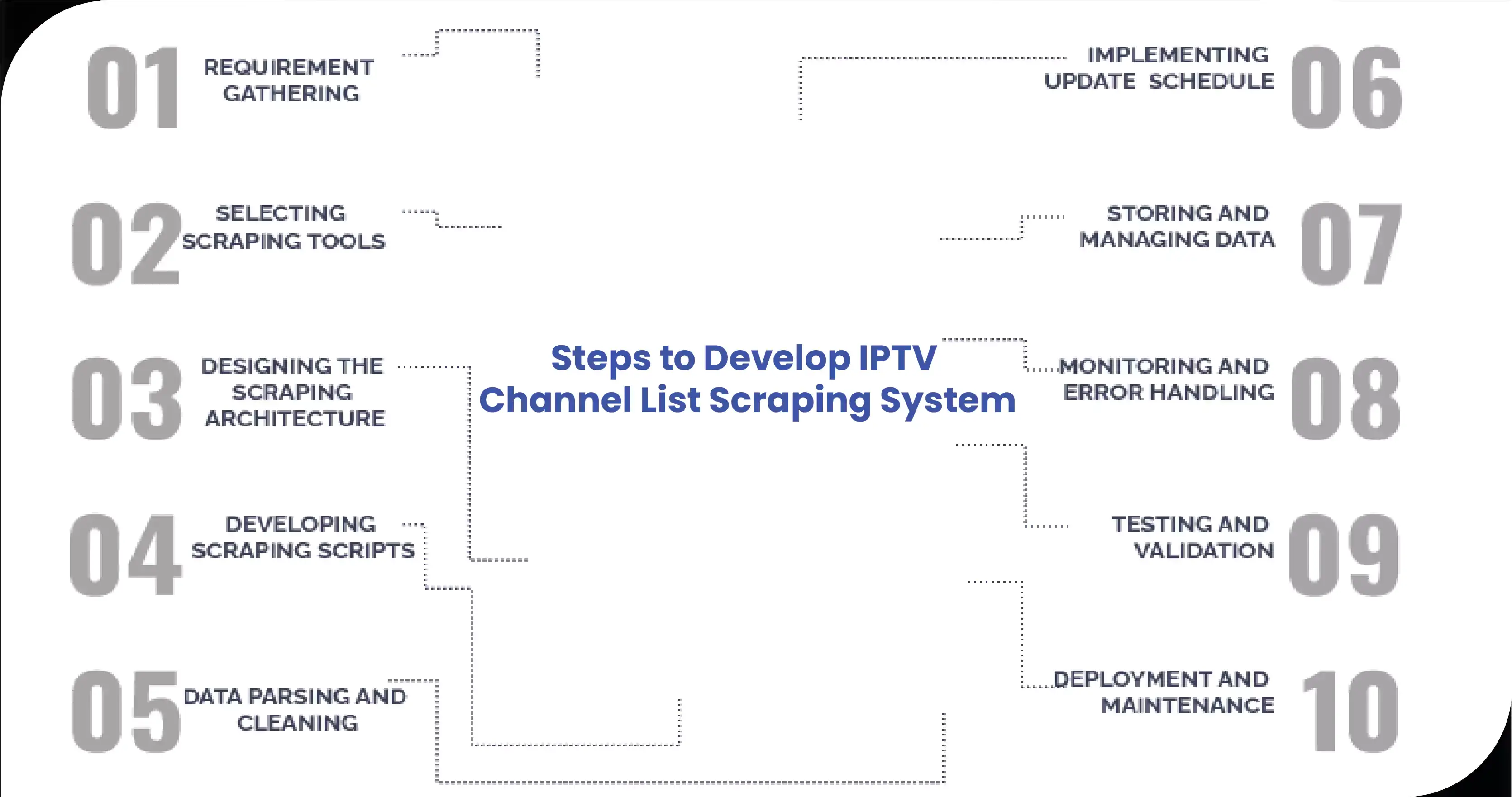 Steps-to-Develop-IPTV-Channel-List -Scraping-System